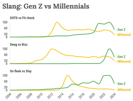 Gen Z vs Millennials | furn-store.com